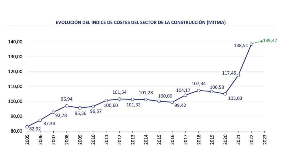 Lee más sobre el artículo Anci presenta su informe sobre la evolución de los precios en la construcción